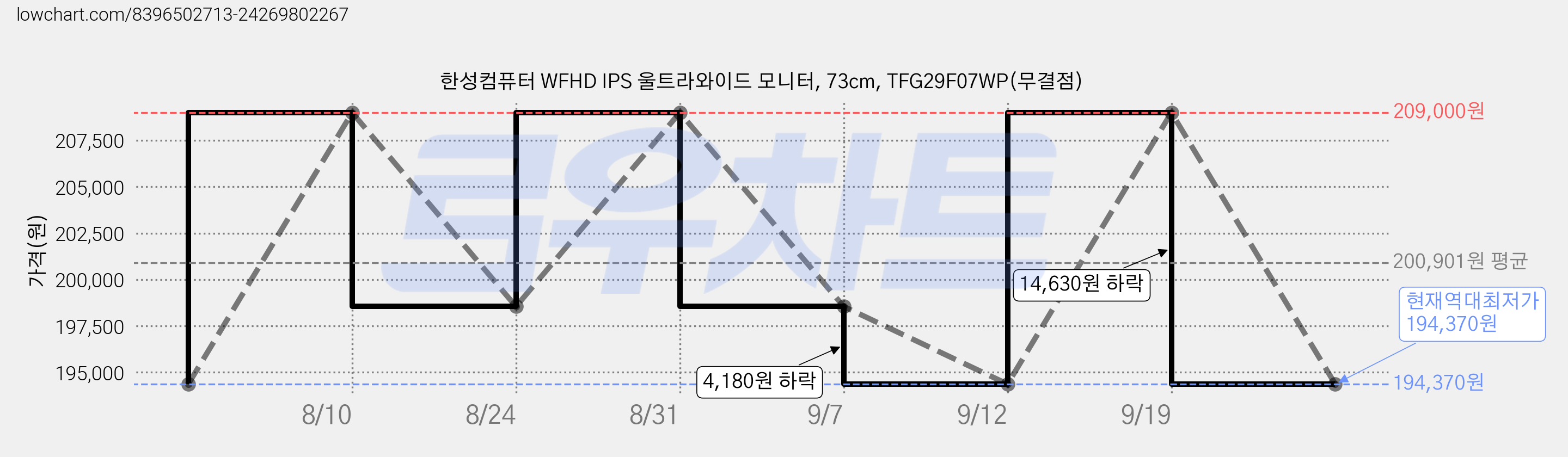 한성컴퓨터 WFHD IPS 울트라와이드 모니터, 73cm, TFG29F07WP(무결점) 가격 변동 차트, 현재가 194,370원, 역대최저가