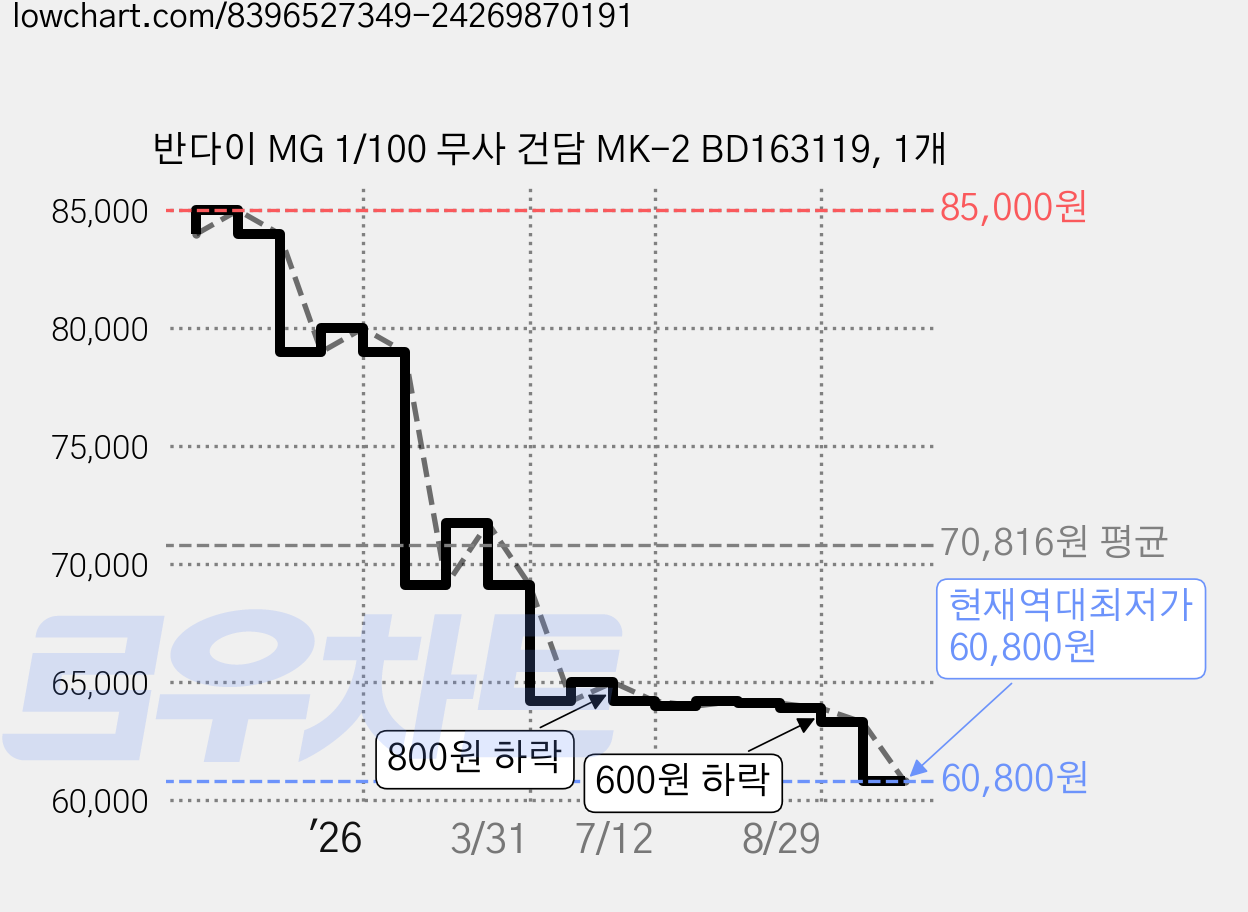 반다이 MG 1/100 무사 건담 MK-2 BD163119, 1개 가격 변동 차트, 현재가 60,800원, 역대최저가
