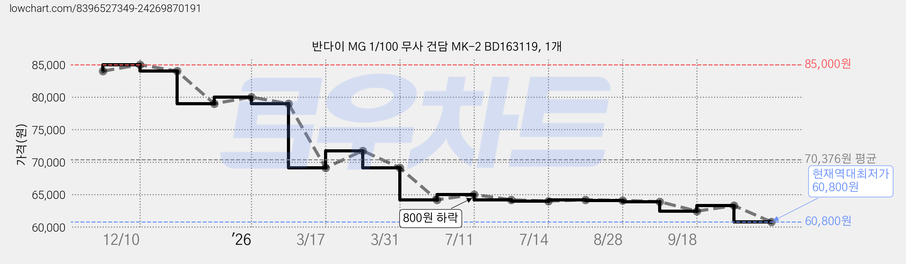 반다이 MG 1/100 무사 건담 MK-2 BD163119, 1개 가격 변동 차트, 현재가 60,800원, 역대최저가