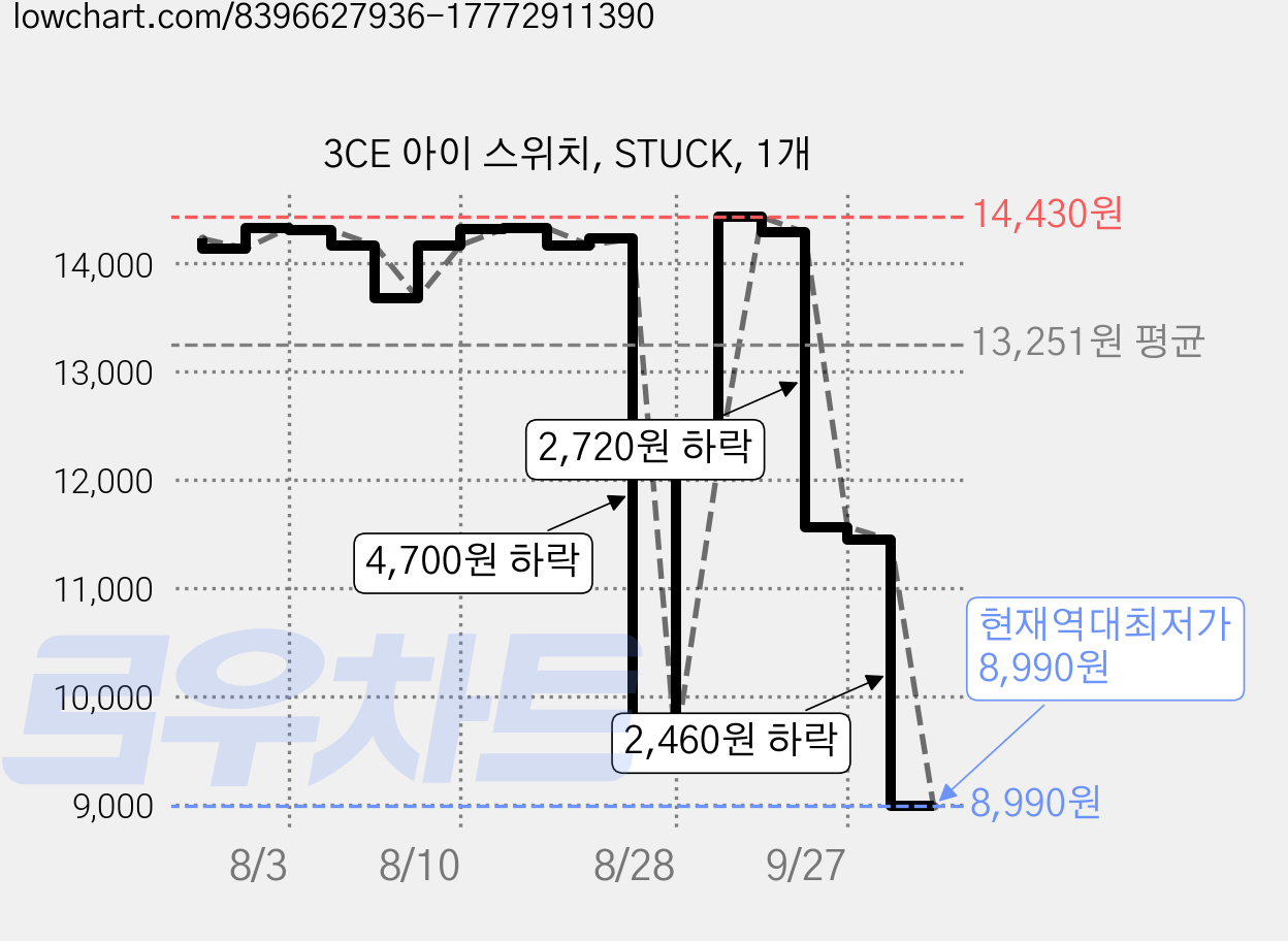 3CE 아이 스위치, STUCK, 1개 가격 변동 차트, 현재가 8,990원, 역대최저가