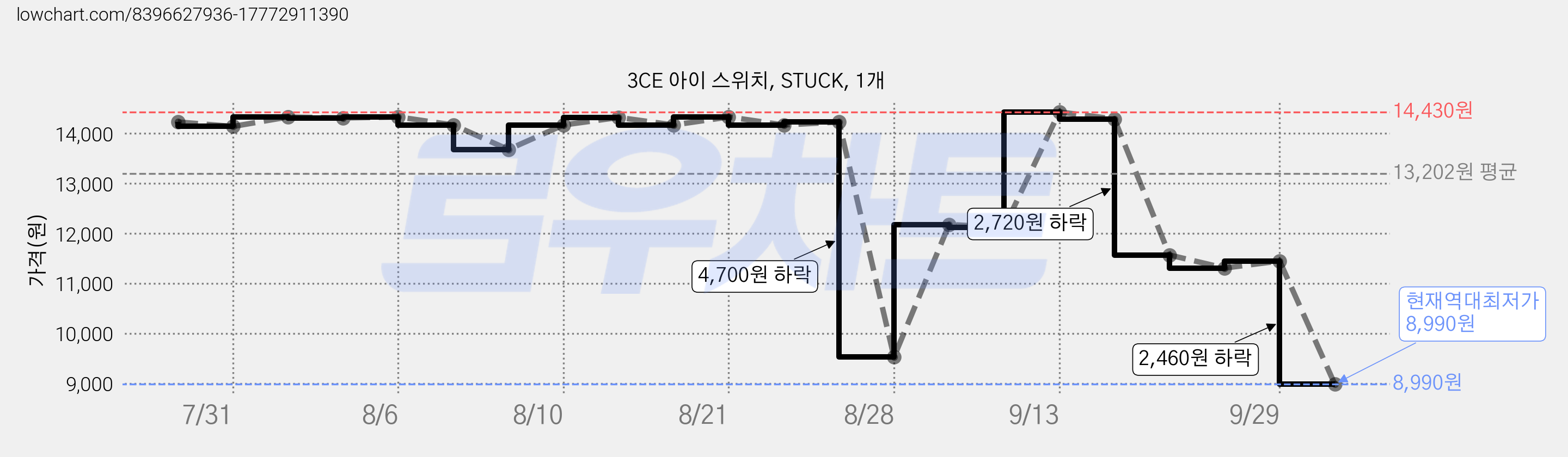 3CE 아이 스위치, STUCK, 1개 가격 변동 차트, 현재가 8,990원, 역대최저가