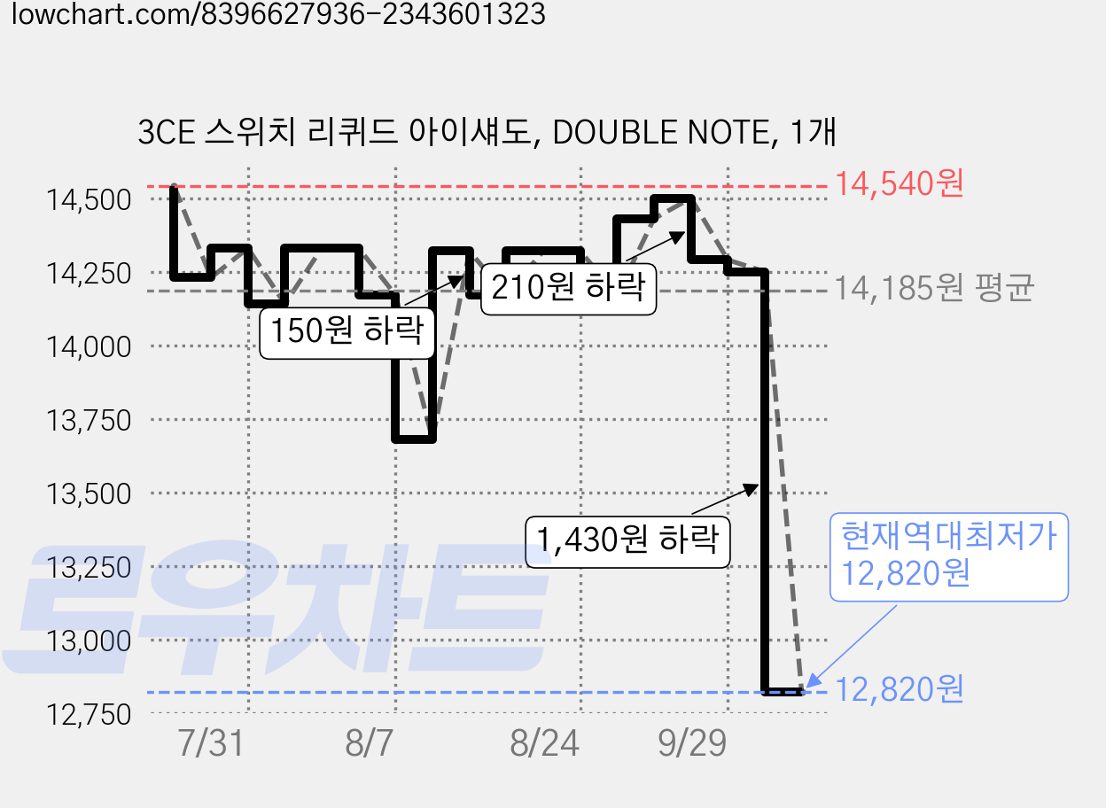 3CE 스위치 리퀴드 아이섀도, DOUBLE NOTE, 1개 가격 변동 차트, 현재가 12,820원, 역대최저가