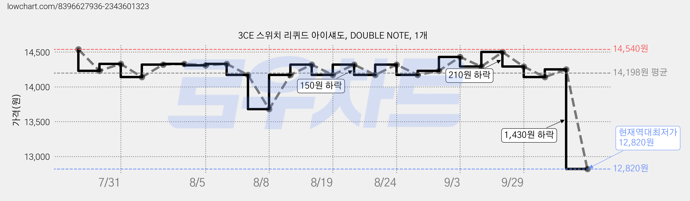 3CE 스위치 리퀴드 아이섀도, DOUBLE NOTE, 1개 가격 변동 차트, 현재가 12,820원, 역대최저가