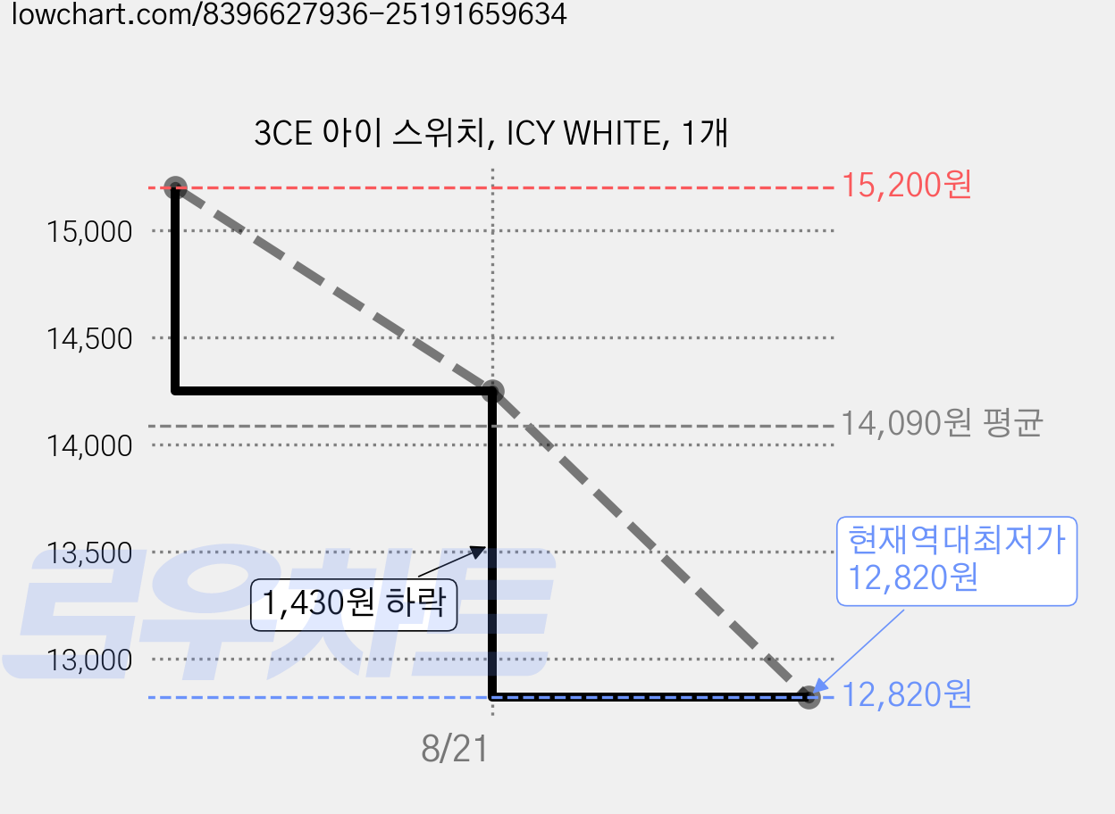 3CE 아이 스위치, ICY WHITE, 1개 가격 변동 차트, 현재가 12,820원, 역대최저가