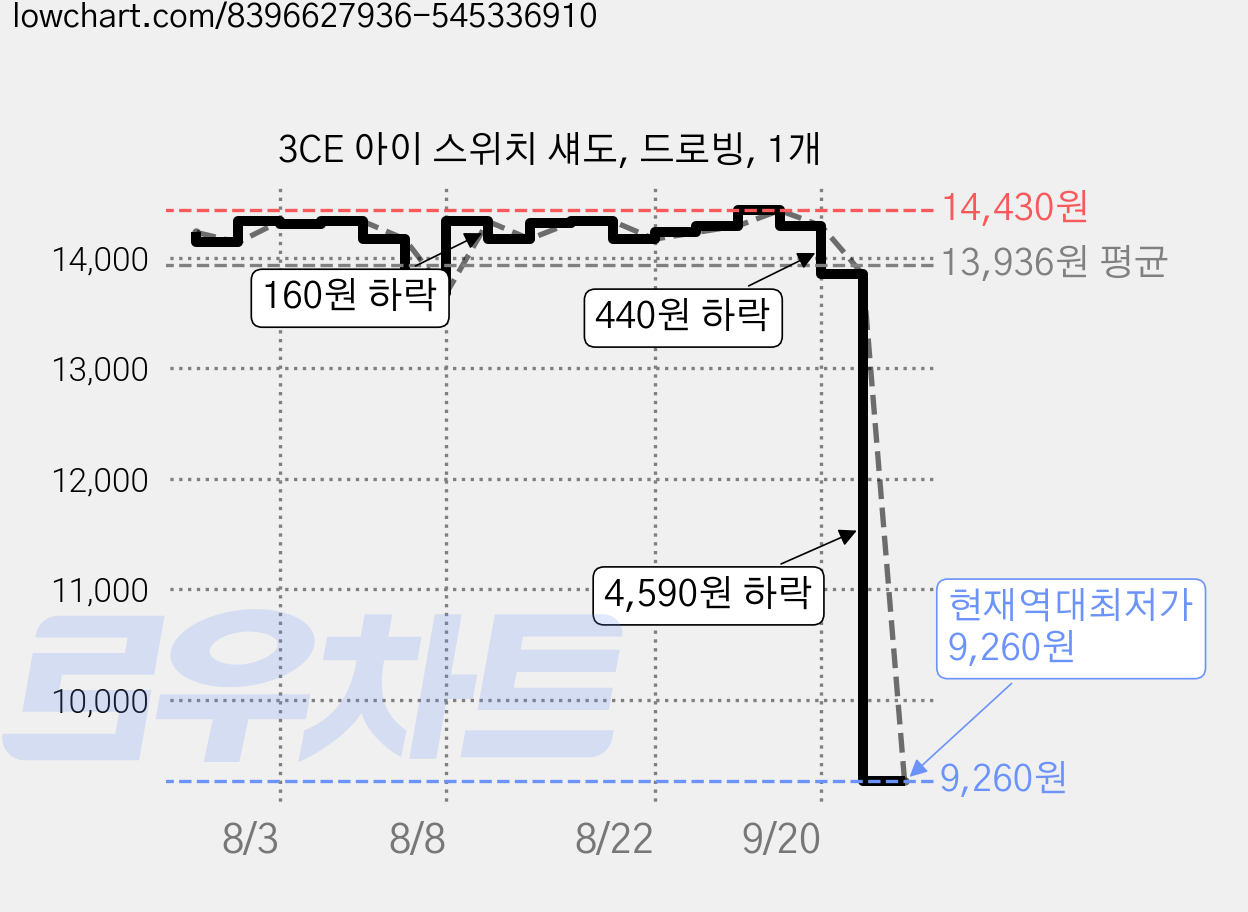 3CE 아이 스위치 섀도, 드로빙, 1개 가격 변동 차트, 현재가 9,260원, 역대최저가