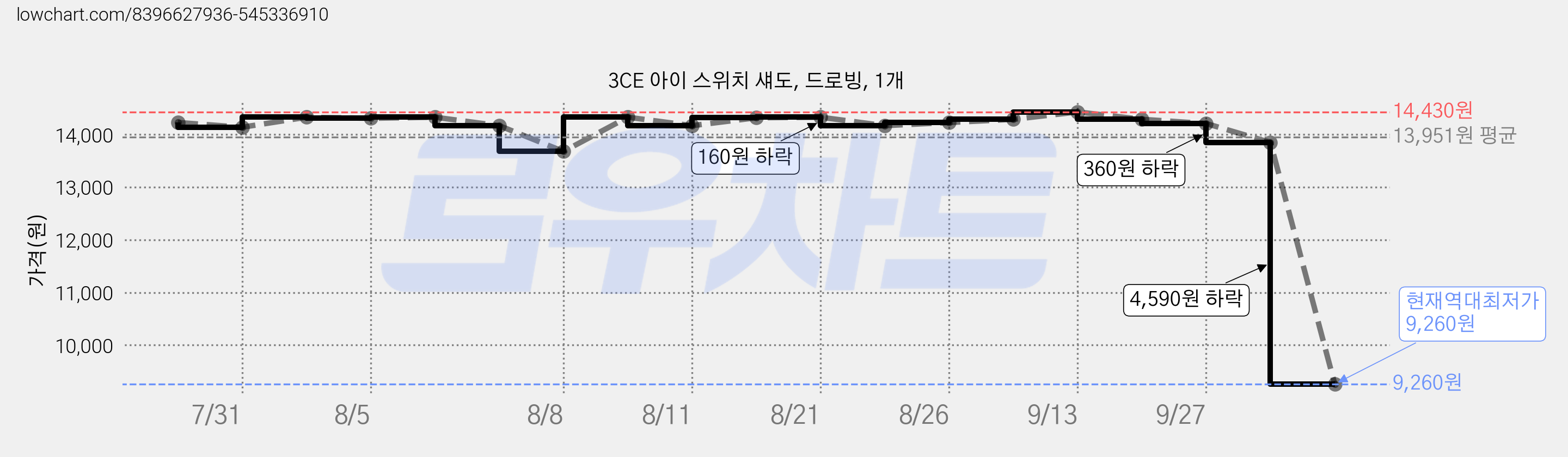 3CE 아이 스위치 섀도, 드로빙, 1개 가격 변동 차트, 현재가 9,260원, 역대최저가