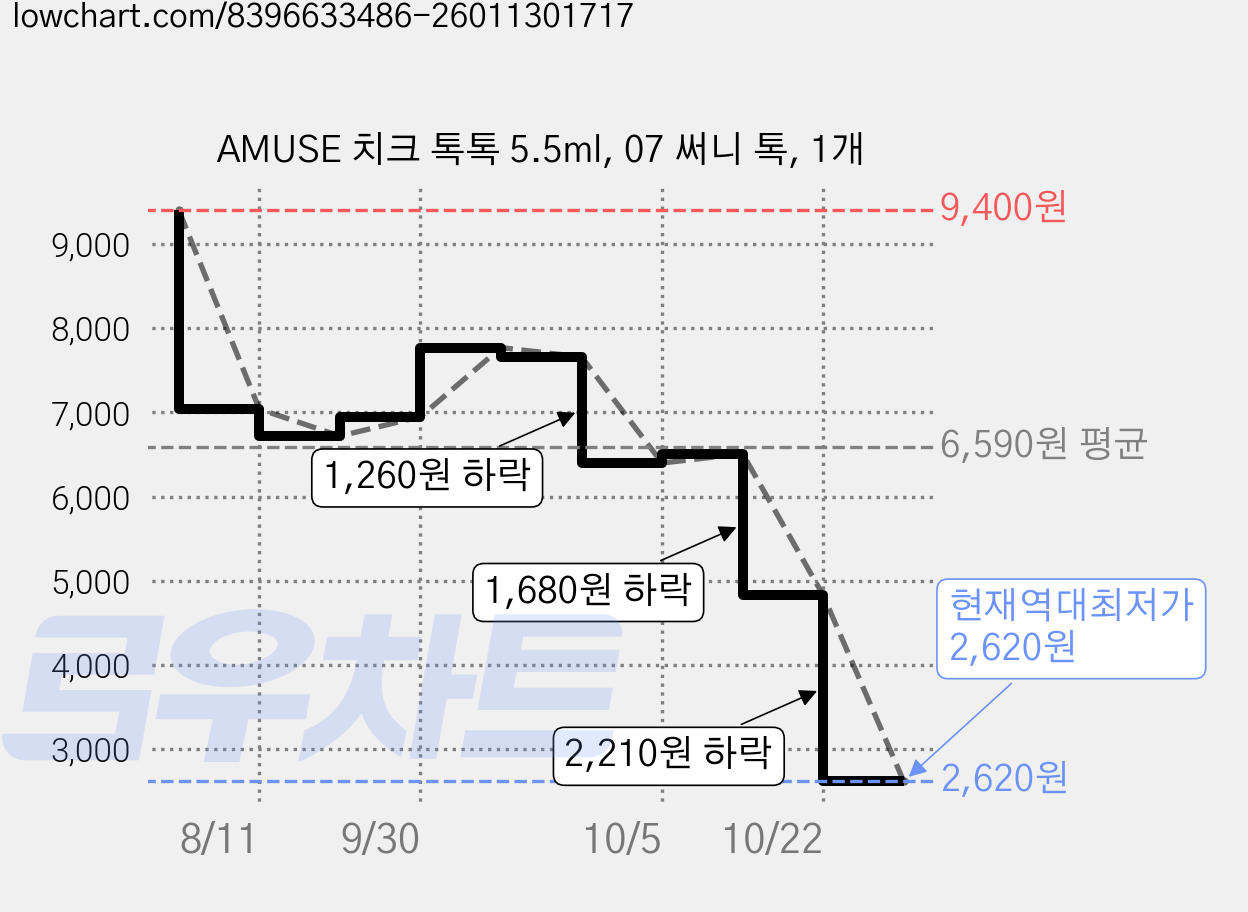 AMUSE 치크 톡톡 5.5ml, 07 써니 톡, 1개 가격 변동 차트, 현재가 2,620원, 역대최저가