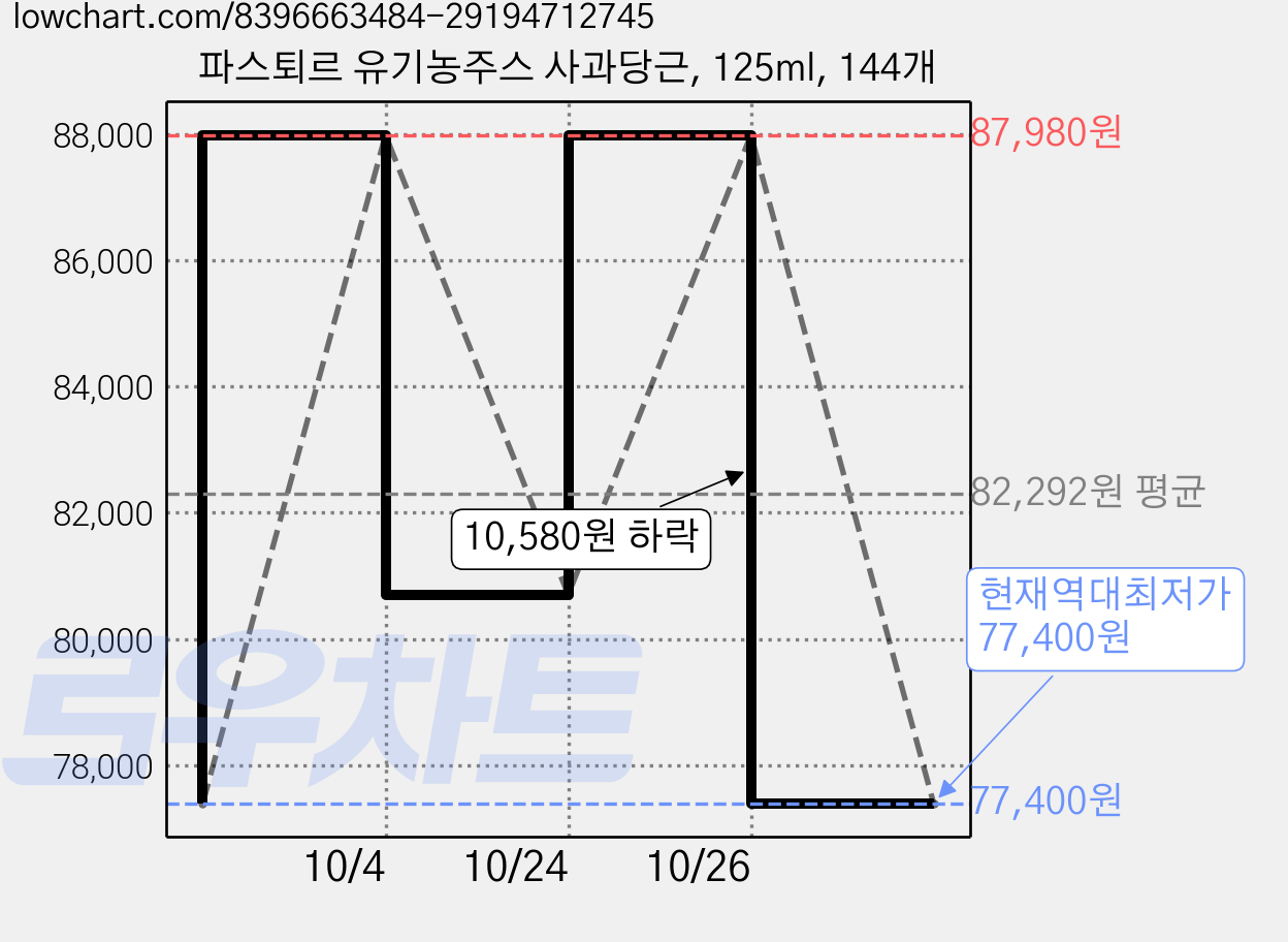 파스퇴르 유기농주스 사과당근, 125ml, 144개 가격 변동 차트, 현재가 77,400원, 역대최저가