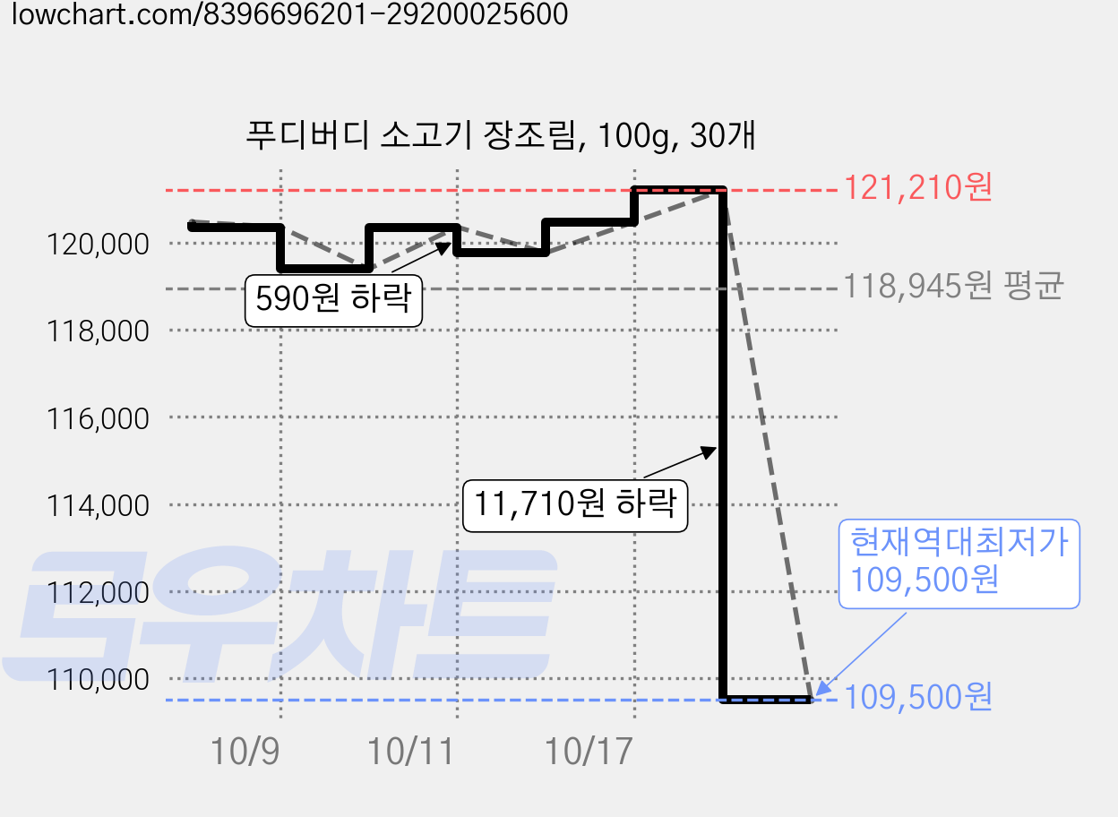 푸디버디 소고기 장조림, 100g, 30개 가격 변동 차트, 현재가 109,500원, 역대최저가