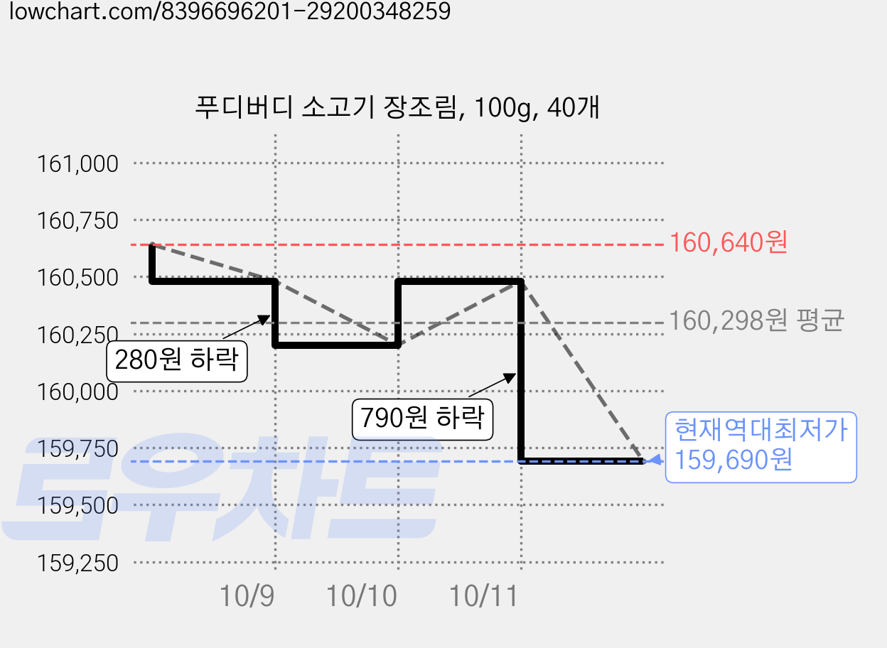 푸디버디 소고기 장조림, 100g, 40개 가격 변동 차트, 현재가 159,690원, 역대최저가
