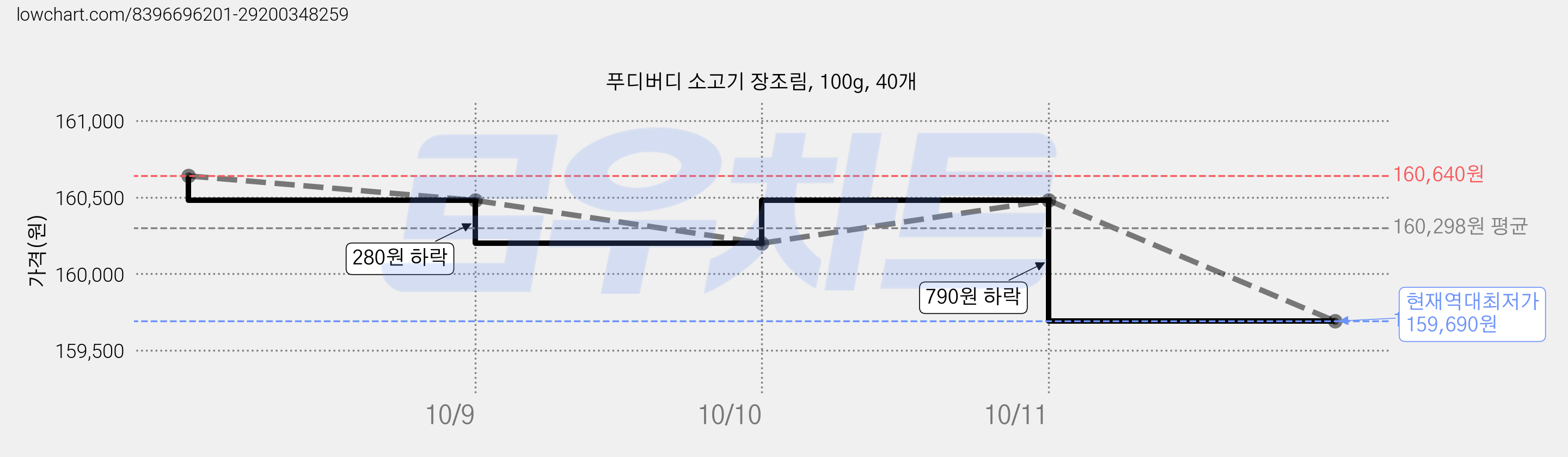 푸디버디 소고기 장조림, 100g, 40개 가격 변동 차트, 현재가 159,690원, 역대최저가