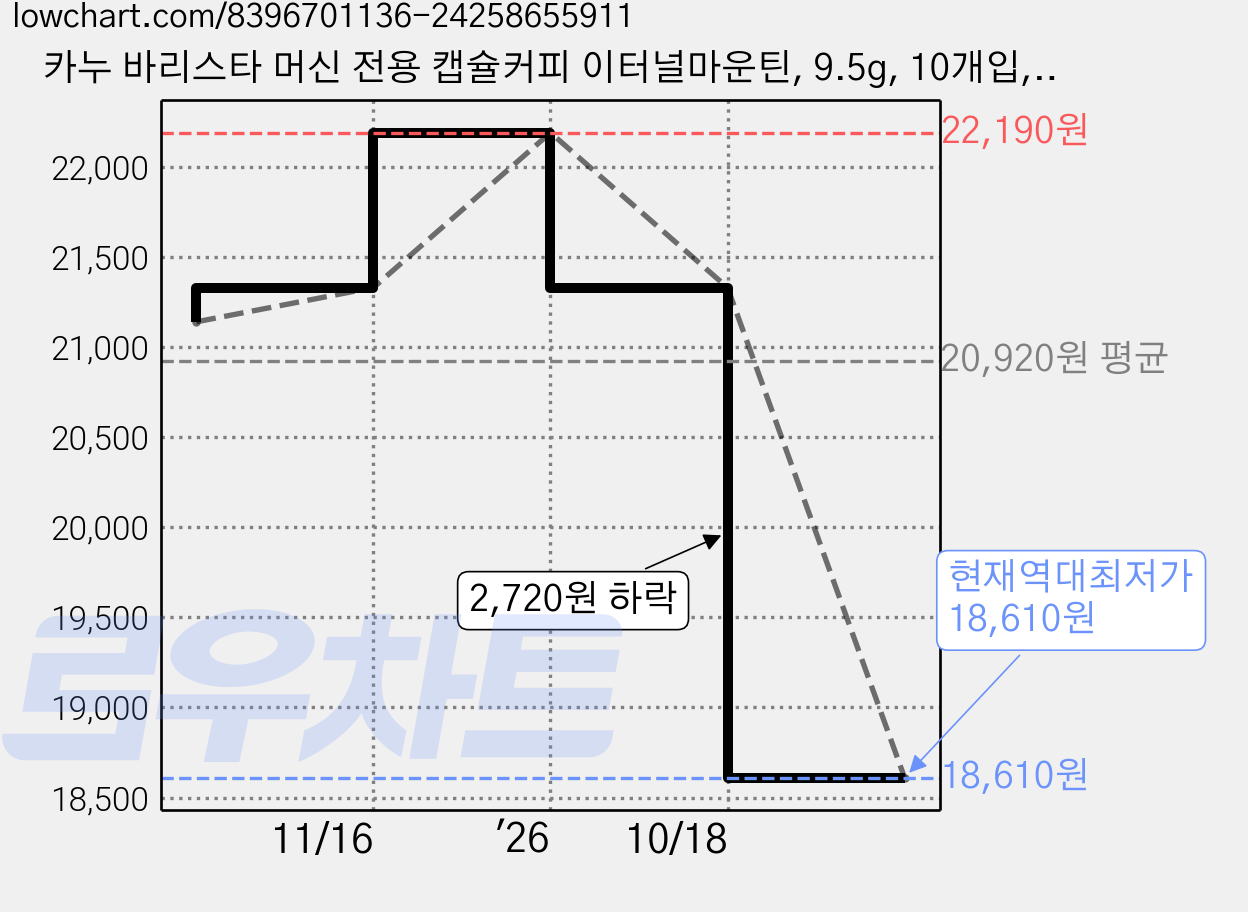 카누 바리스타 머신 전용 캡슐커피 이터널마운틴, 9.5g, 10개입, 3개 가격 변동 차트, 현재가 18,610원, 역대최저가