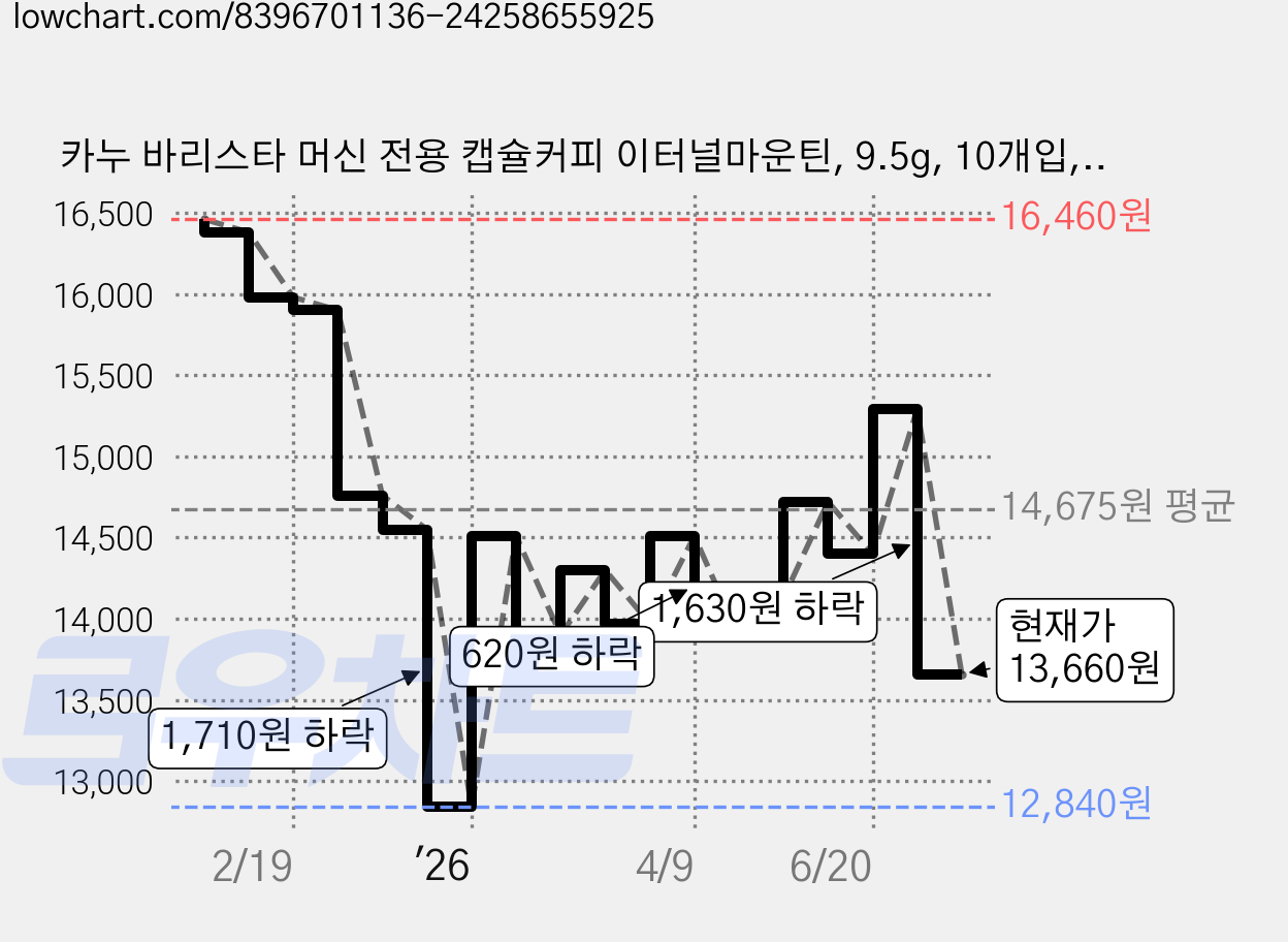 카누 바리스타 머신 전용 캡슐커피 이터널마운틴, 9.5g, 10개입, 2개 가격 변동 차트, 현재가 13,660원, 관측 최저가 12,840원