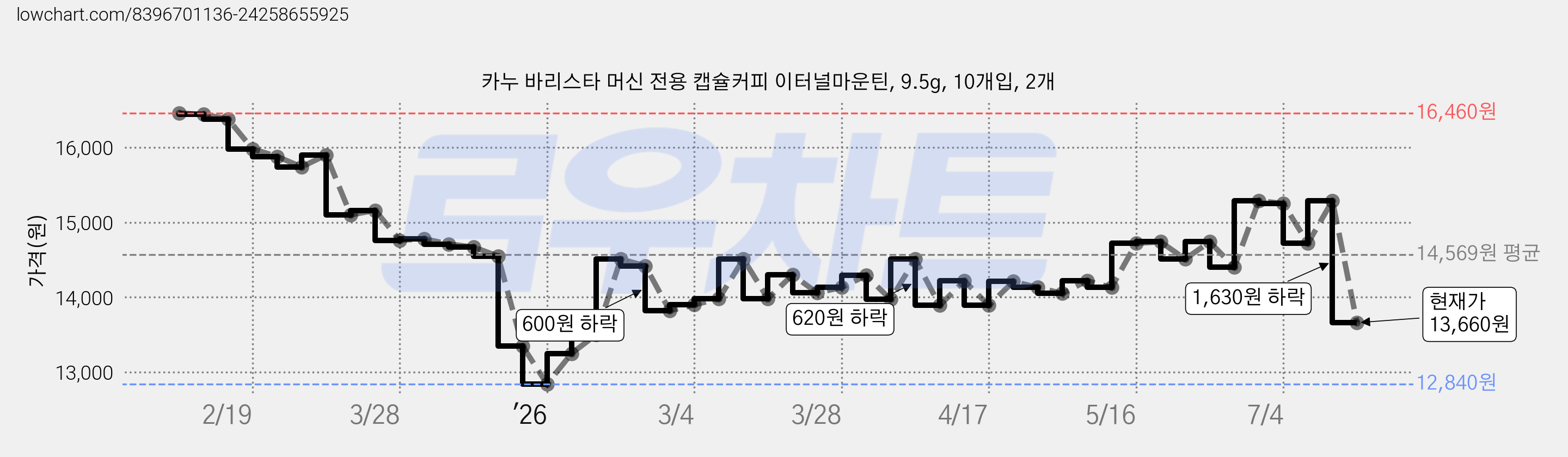 카누 바리스타 머신 전용 캡슐커피 이터널마운틴, 9.5g, 10개입, 2개 가격 변동 차트, 현재가 13,660원, 관측 최저가 12,840원