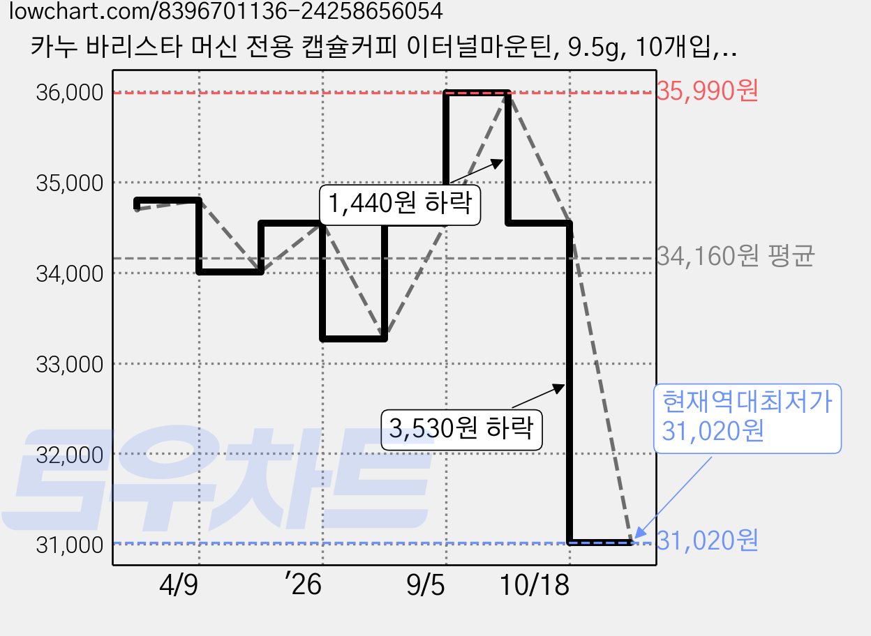 카누 바리스타 머신 전용 캡슐커피 이터널마운틴, 9.5g, 10개입, 5개 가격 변동 차트, 현재가 31,020원, 역대최저가
