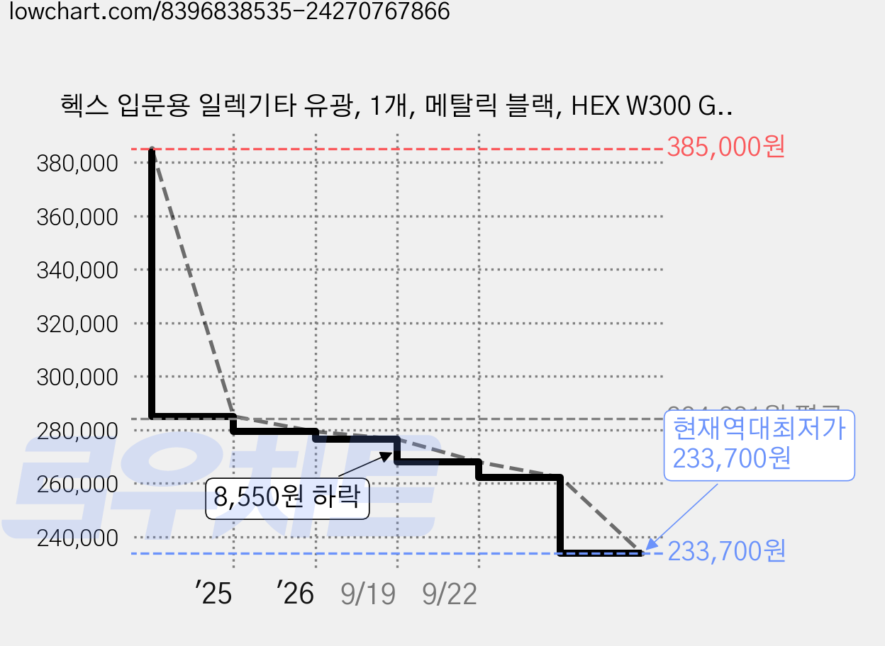 헥스 입문용 일렉기타 유광, 1개, 메탈릭 블랙, HEX W300 G/MBK 가격 변동 차트, 현재가 233,700원, 역대최저가