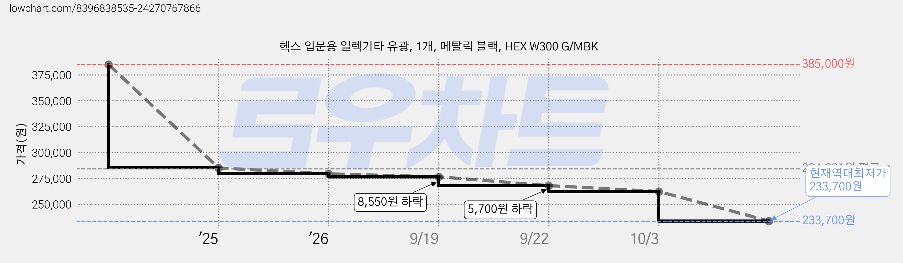 헥스 입문용 일렉기타 유광, 1개, 메탈릭 블랙, HEX W300 G/MBK 가격 변동 차트, 현재가 233,700원, 역대최저가
