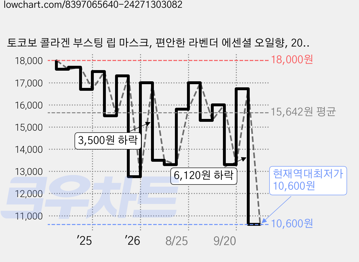 토코보 콜라겐 부스팅 립 마스크, 편안한 라벤더 에센셜 오일향, 20ml, 1개 가격 변동 차트, 현재가 10,600원, 역대최저가