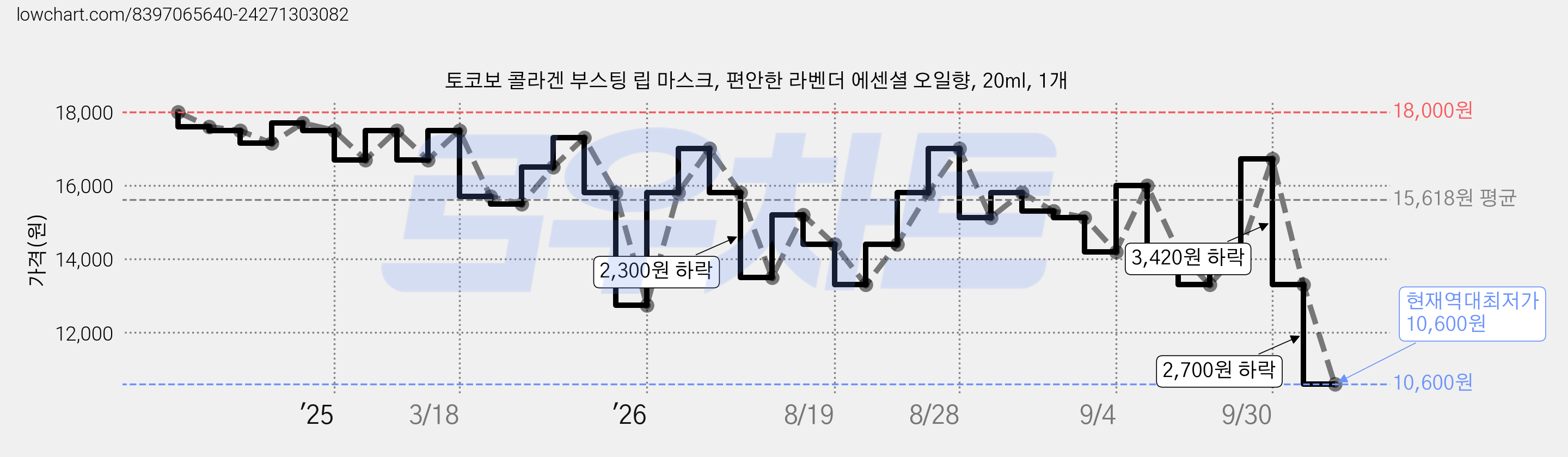 토코보 콜라겐 부스팅 립 마스크, 편안한 라벤더 에센셜 오일향, 20ml, 1개 가격 변동 차트, 현재가 10,600원, 역대최저가