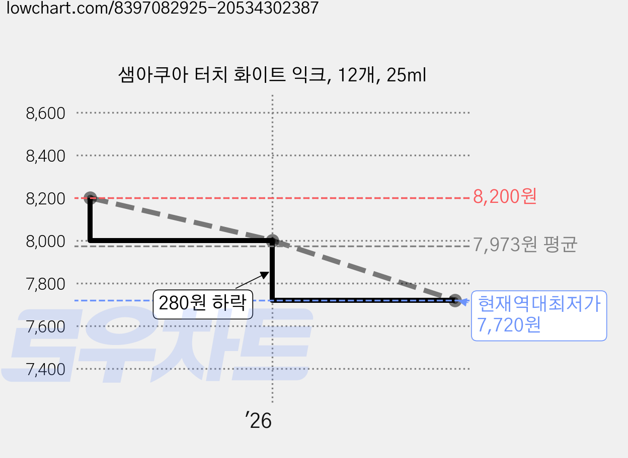 샘아쿠아 터치 화이트 익크, 12개, 25ml 가격 변동 차트, 현재가 7,720원, 역대최저가