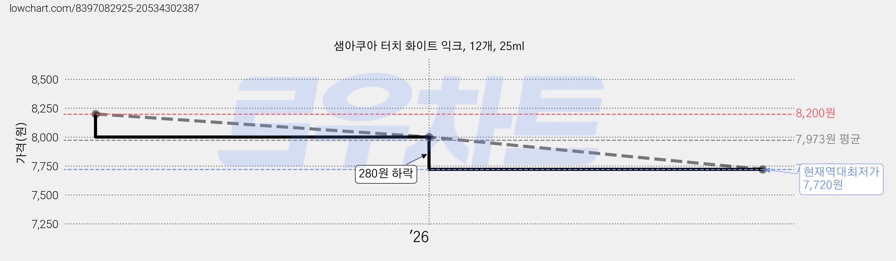샘아쿠아 터치 화이트 익크, 12개, 25ml 가격 변동 차트, 현재가 7,720원, 역대최저가