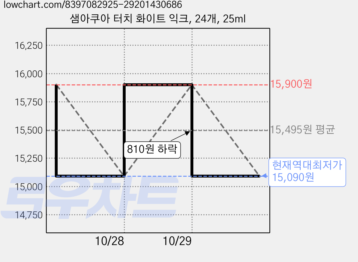 샘아쿠아 터치 화이트 익크, 24개, 25ml 가격 변동 차트, 현재가 15,090원, 역대최저가