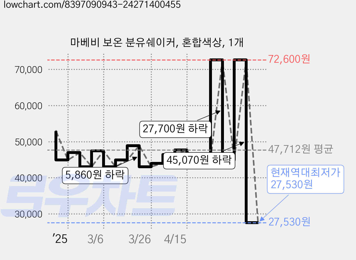 마베비 보온 분유쉐이커, 혼합색상, 1개 가격 변동 차트, 현재가 27,530원, 역대최저가