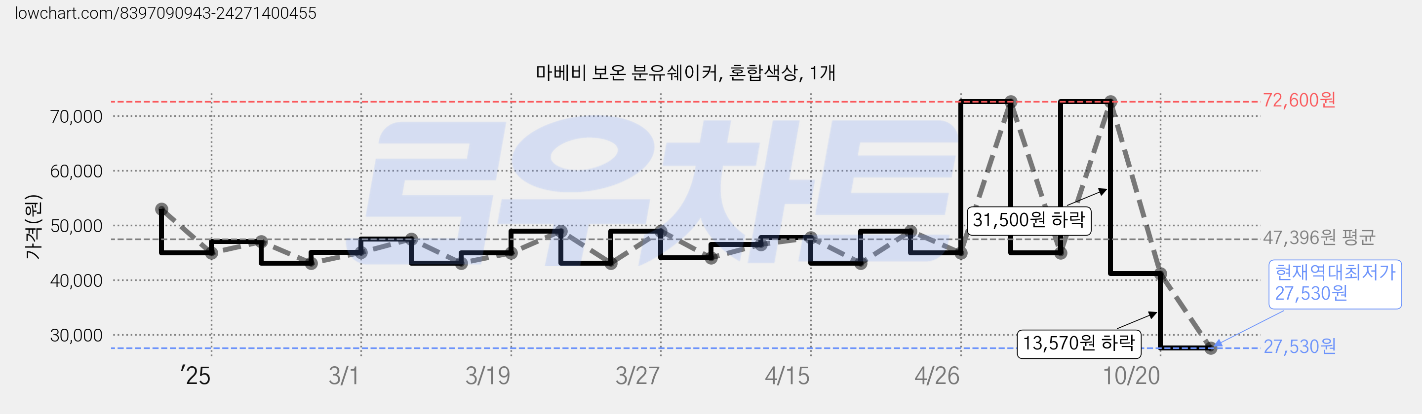 마베비 보온 분유쉐이커, 혼합색상, 1개 가격 변동 차트, 현재가 27,530원, 역대최저가