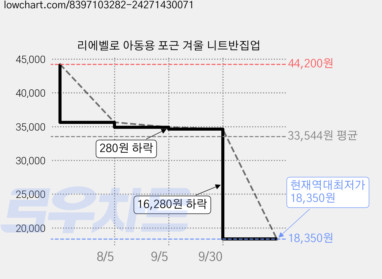 리에벨로 아동용 포근 겨울 니트반집업 가격 변동 차트, 현재가 18,350원, 역대최저가