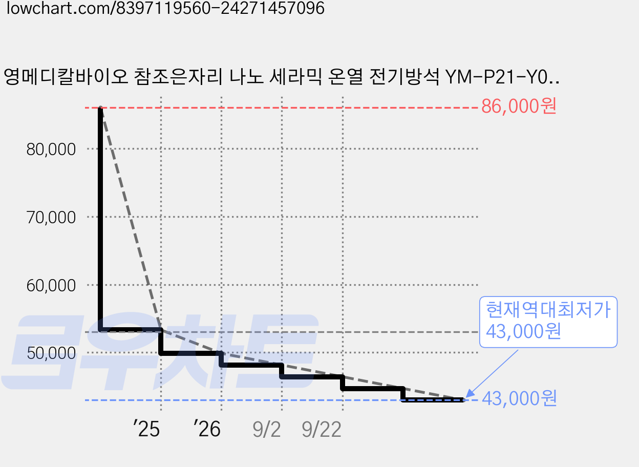 영메디칼바이오 참조은자리 나노 세라믹 온열 전기방석 YM-P21-Y01, 브라운, 47 x 47 x 3 cm 가격 변동 차트, 현재가 43,000원, 역대최저가
