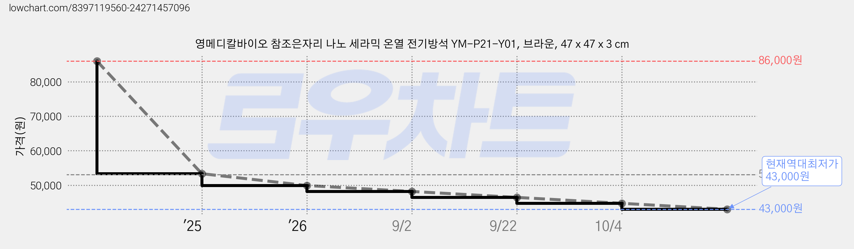 영메디칼바이오 참조은자리 나노 세라믹 온열 전기방석 YM-P21-Y01, 브라운, 47 x 47 x 3 cm 가격 변동 차트, 현재가 43,000원, 역대최저가
