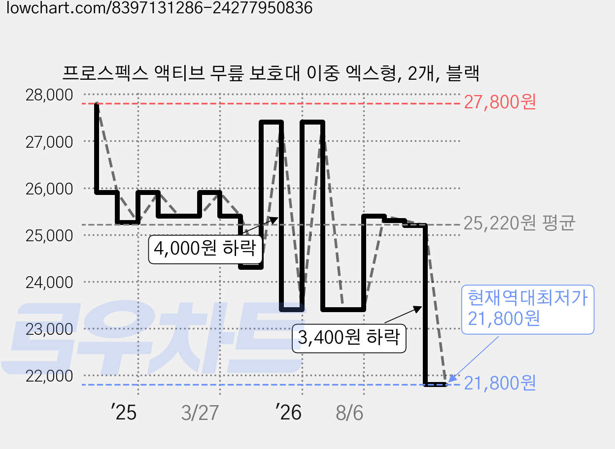 프로스펙스 액티브 무릎 보호대 이중 엑스형, 2개, 블랙 가격 변동 차트, 현재가 21,800원, 역대최저가