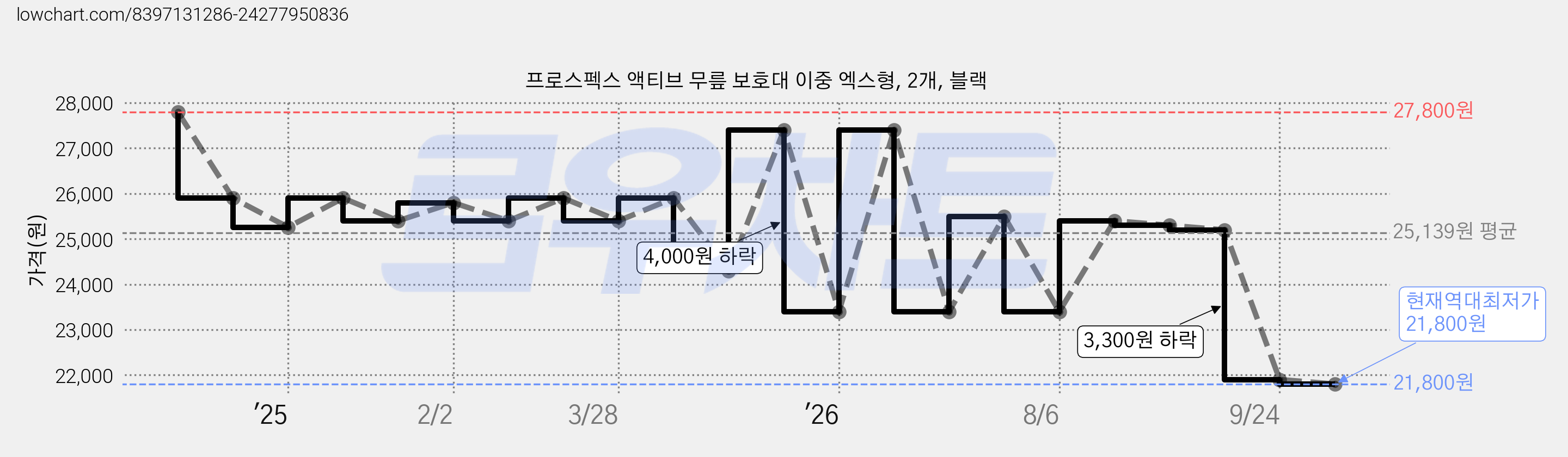 프로스펙스 액티브 무릎 보호대 이중 엑스형, 2개, 블랙 가격 변동 차트, 현재가 21,800원, 역대최저가