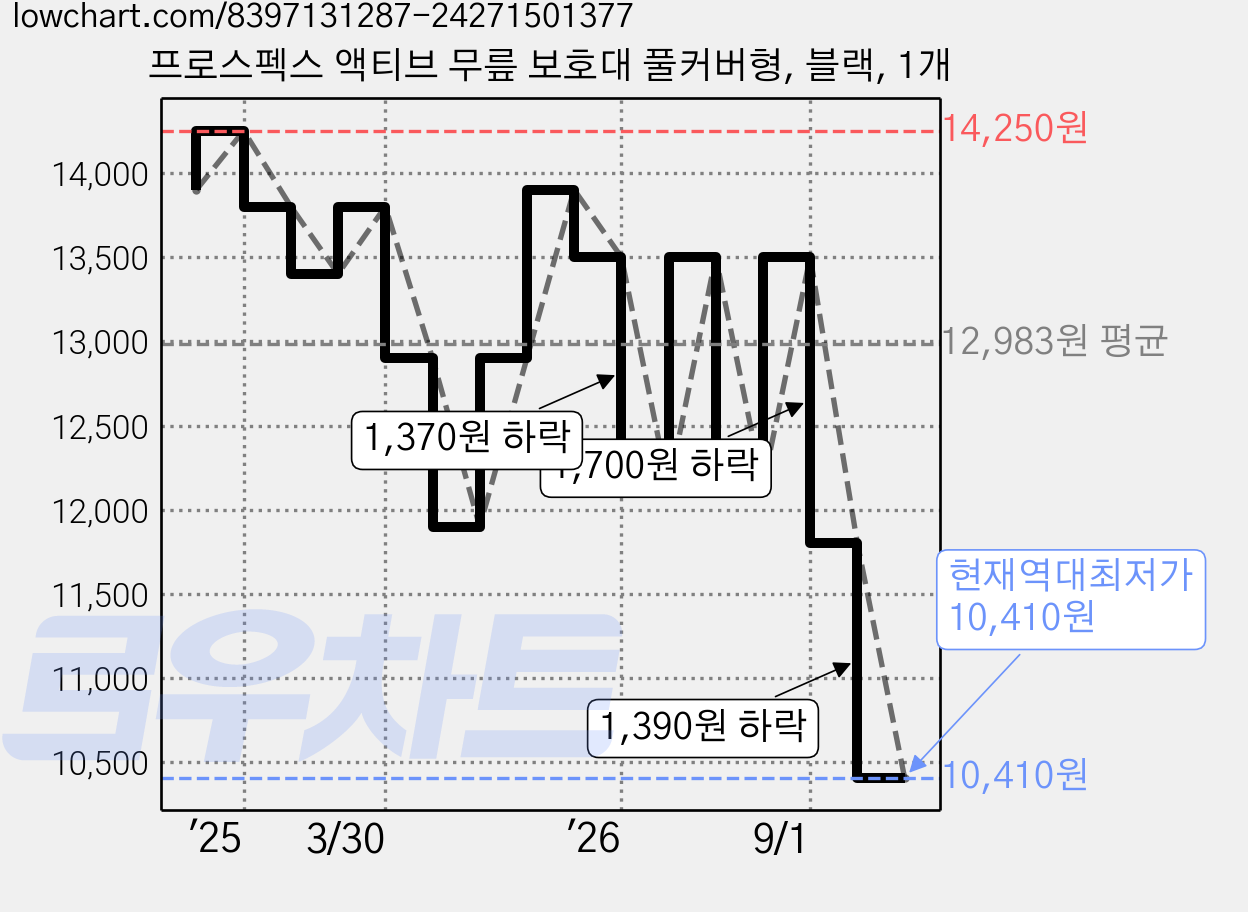 프로스펙스 액티브 무릎 보호대 풀커버형, 블랙, 1개 가격 변동 차트, 현재가 10,410원, 역대최저가