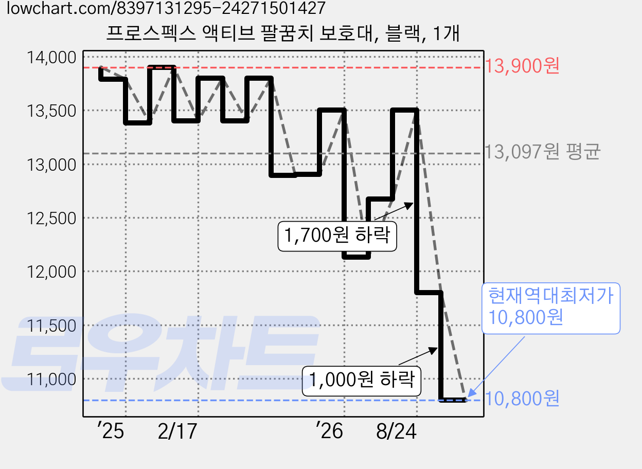 프로스펙스 액티브 팔꿈치 보호대, 블랙, 1개 가격 변동 차트, 현재가 10,800원, 역대최저가