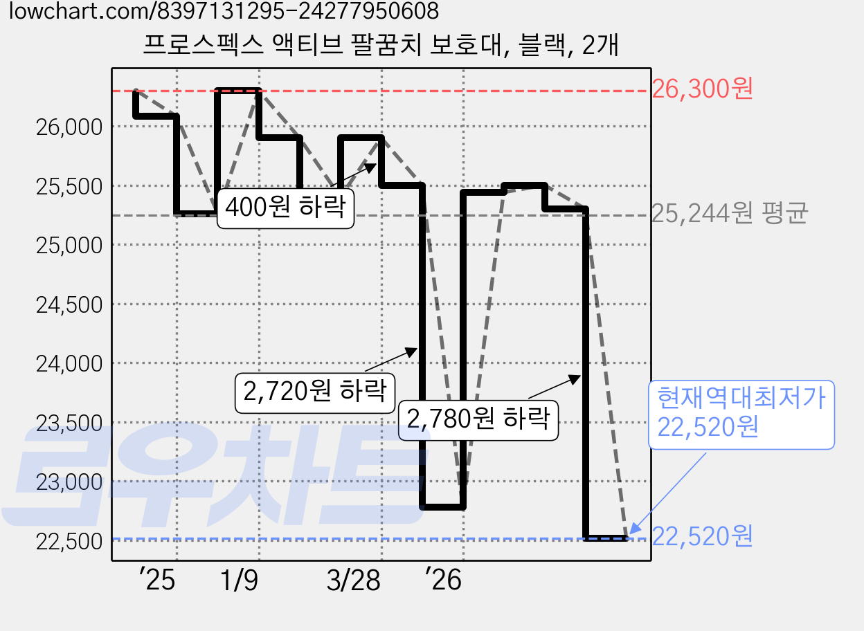 프로스펙스 액티브 팔꿈치 보호대, 블랙, 2개 가격 변동 차트, 현재가 22,520원, 역대최저가