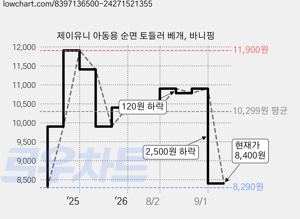 제이유니 아동용 순면 토들러 베개, 바니핑 가격 변동 차트, 현재가 8,400원, 관측 최저가 8,290원