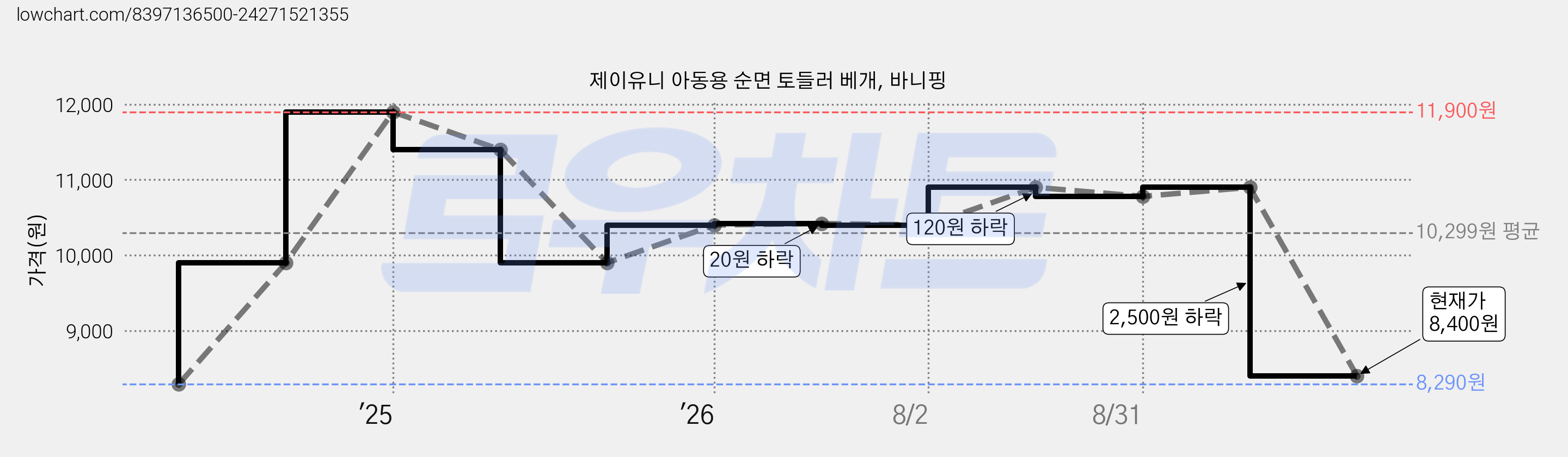 제이유니 아동용 순면 토들러 베개, 바니핑 가격 변동 차트, 현재가 8,400원, 관측 최저가 8,290원