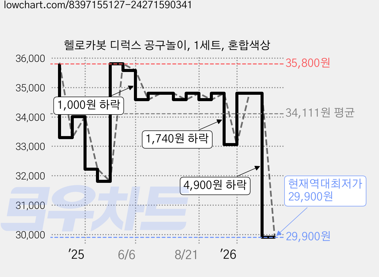 헬로카봇 디럭스 공구놀이, 1세트, 혼합색상 가격 변동 차트, 현재가 29,900원, 역대최저가
