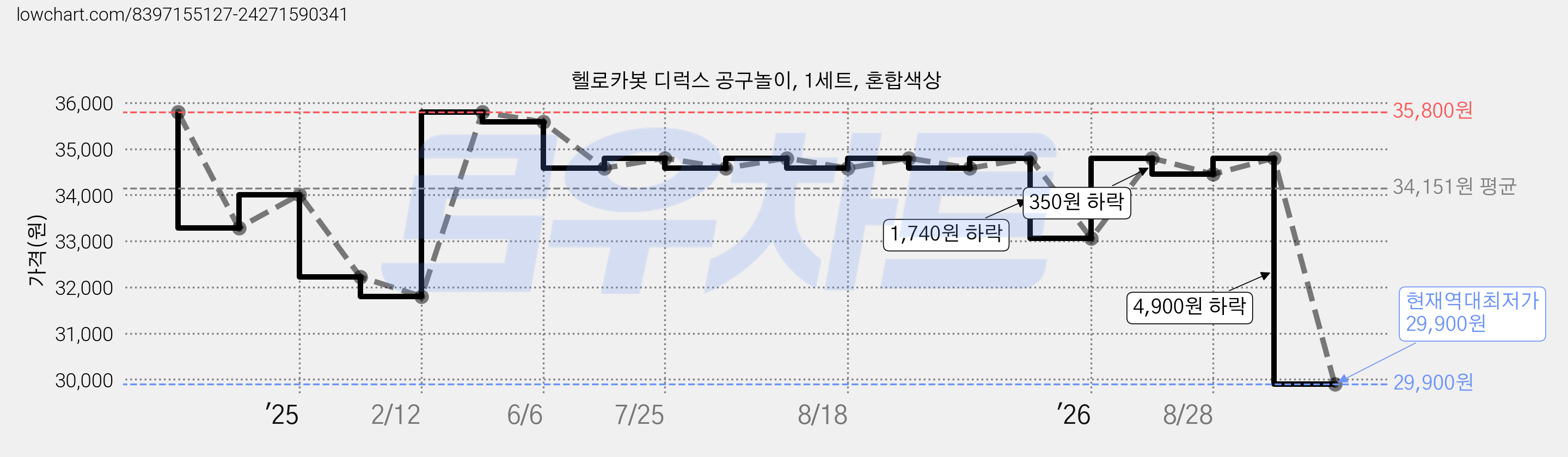 헬로카봇 디럭스 공구놀이, 1세트, 혼합색상 가격 변동 차트, 현재가 29,900원, 역대최저가