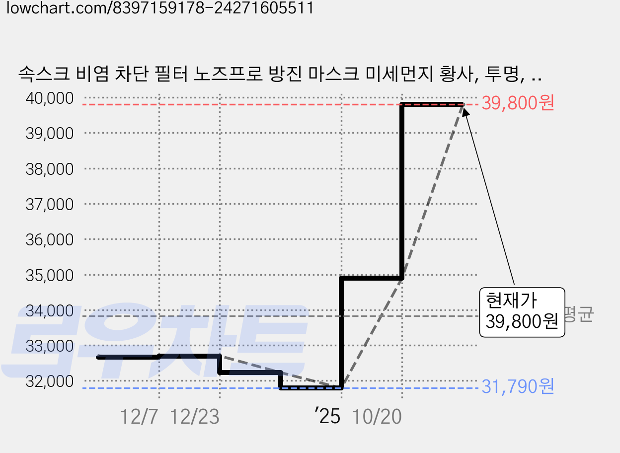 속스크 비염 차단 필터 노즈프로 방진 마스크 미세먼지 황사, 투명, 1세트 가격 변동 차트, 현재가 39,800원, 관측 최저가 31,790원