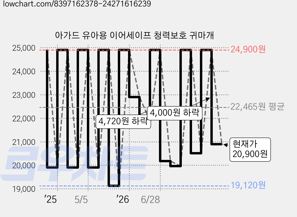 아가드 유아용 이어세이프 청력보호 귀마개 가격 변동 차트, 현재가 20,900원, 관측 최저가 19,120원