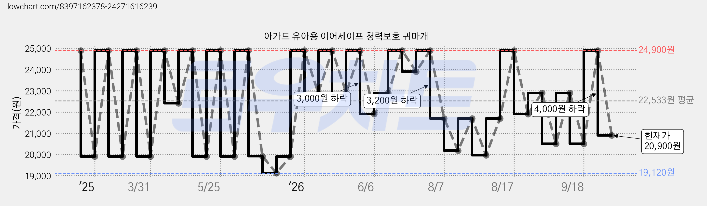 아가드 유아용 이어세이프 청력보호 귀마개 가격 변동 차트, 현재가 20,900원, 관측 최저가 19,120원
