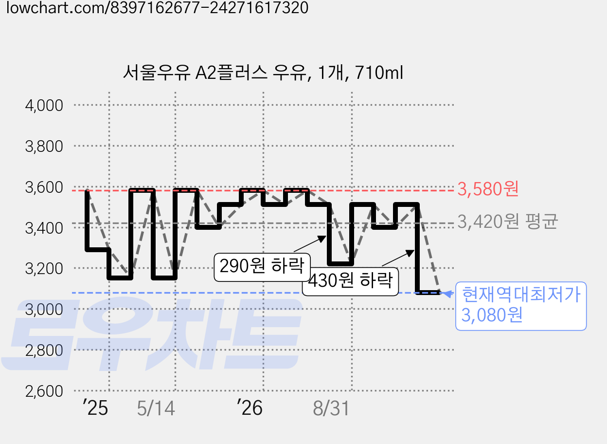 서울우유 A2플러스 우유, 1개, 710ml 가격 변동 차트, 현재가 3,080원, 역대최저가