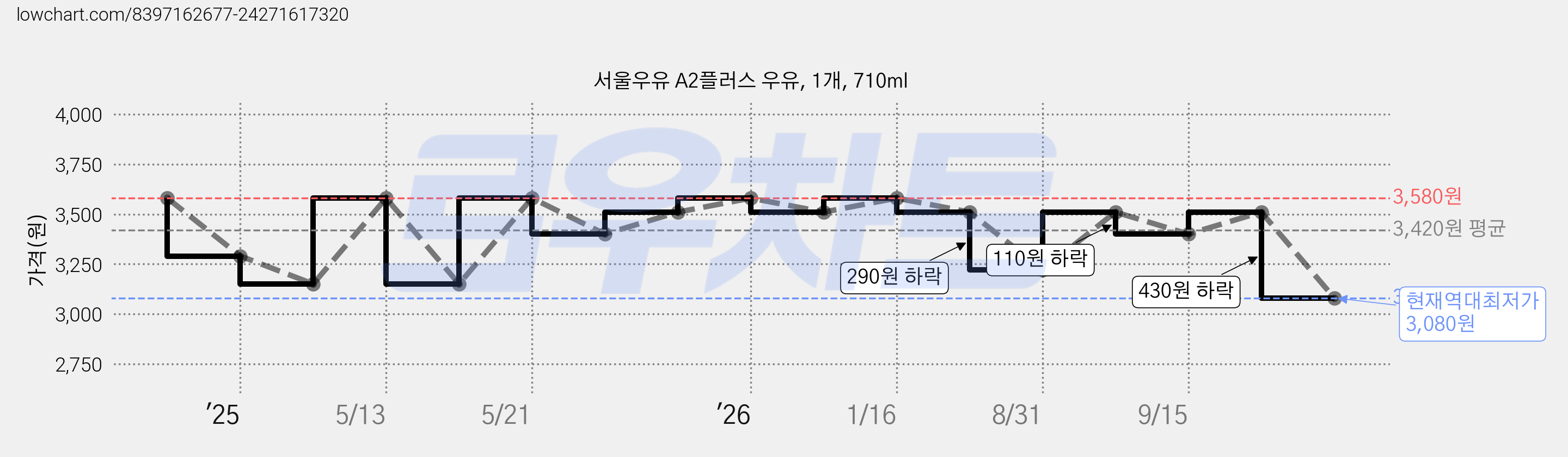 서울우유 A2플러스 우유, 1개, 710ml 가격 변동 차트, 현재가 3,080원, 역대최저가