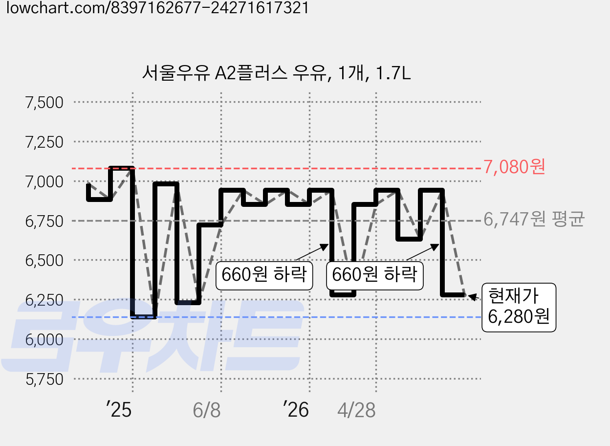 서울우유 A2플러스 우유, 1개, 1.7L 가격 변동 차트, 현재가 6,280원, 관측 최저가 6,140원
