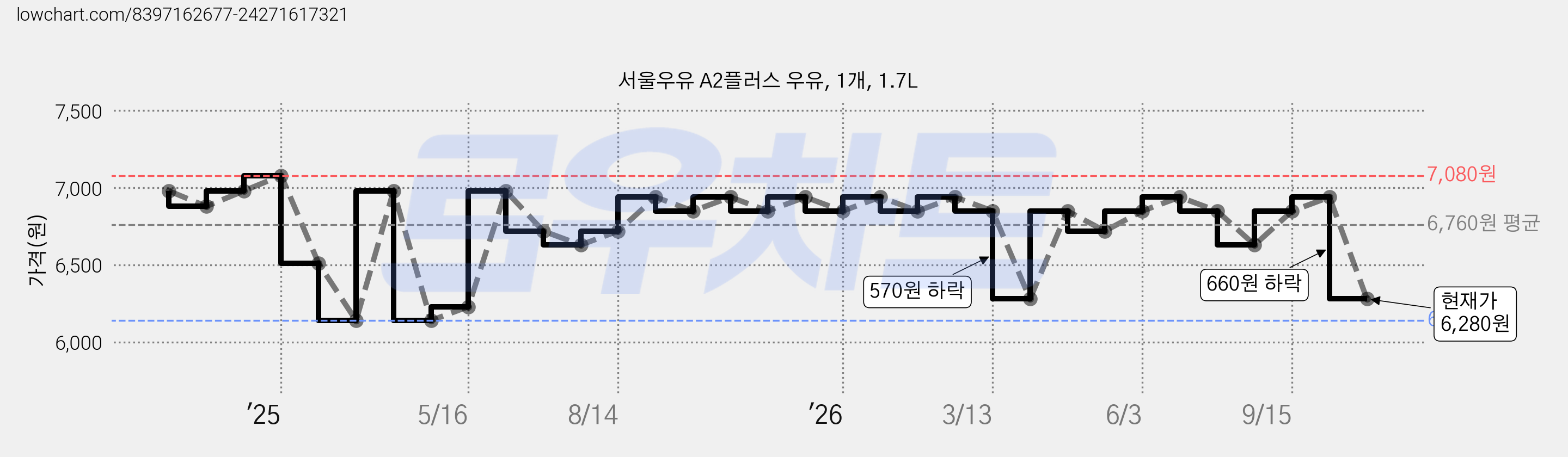 서울우유 A2플러스 우유, 1개, 1.7L 가격 변동 차트, 현재가 6,280원, 관측 최저가 6,140원