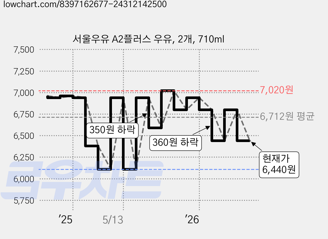 서울우유 A2플러스 우유, 2개, 710ml 가격 변동 차트, 현재가 6,440원, 관측 최저가 6,110원