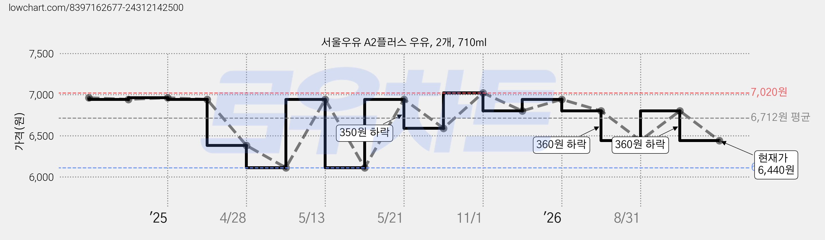 서울우유 A2플러스 우유, 2개, 710ml 가격 변동 차트, 현재가 6,440원, 관측 최저가 6,110원