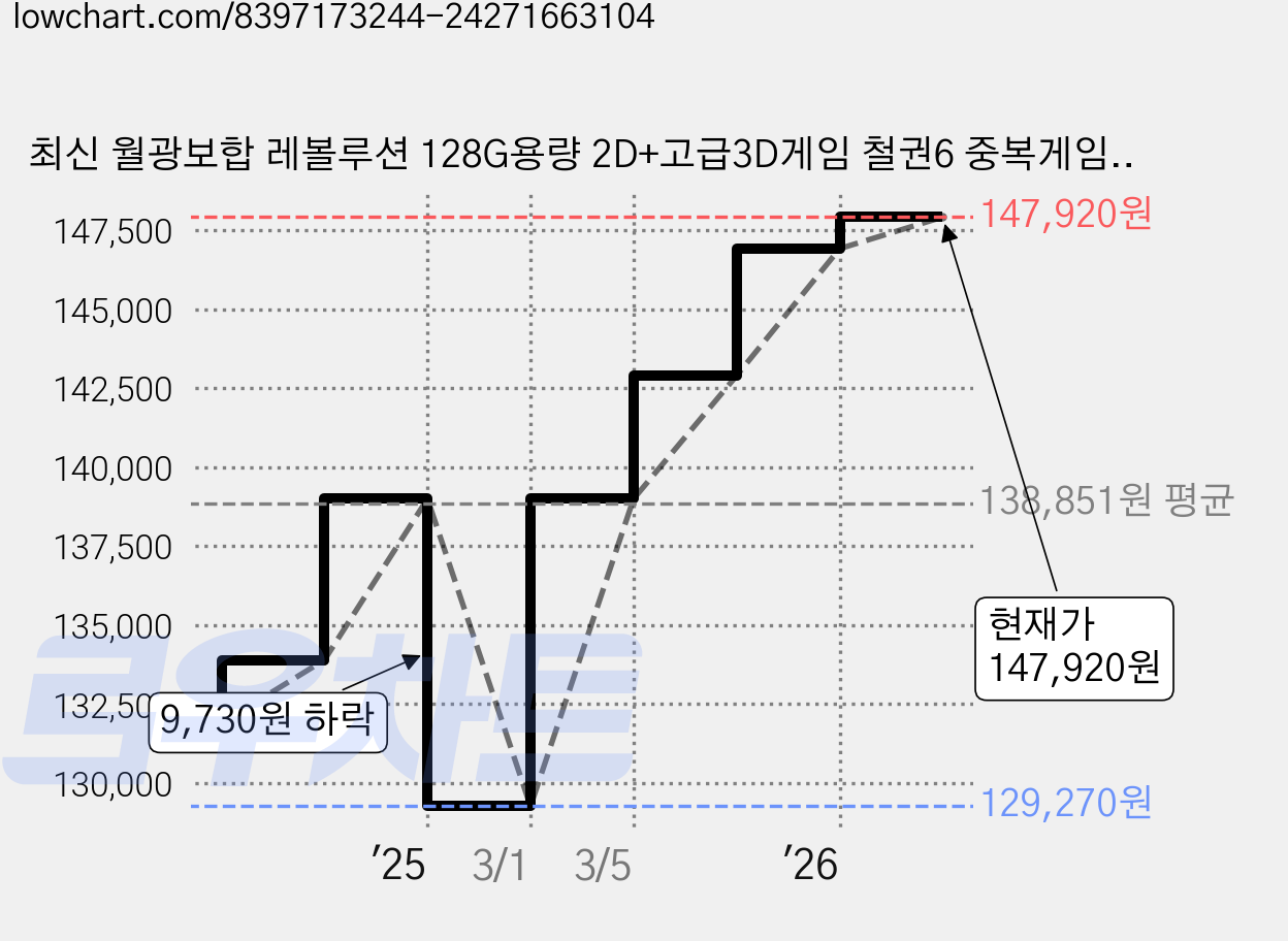 최신 월광보합 레볼루션 128G용량 2D+고급3D게임 철권6 중복게임X 레트로게임기 오락실게임기, 1개, 분리형, 단일 가격 변동 차트, 현재가 147,920원, 관측 최저가 129,270원